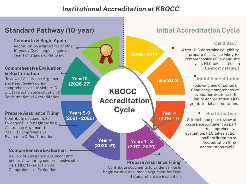 Accreditation – Keweenaw Bay Ojibwa Community College